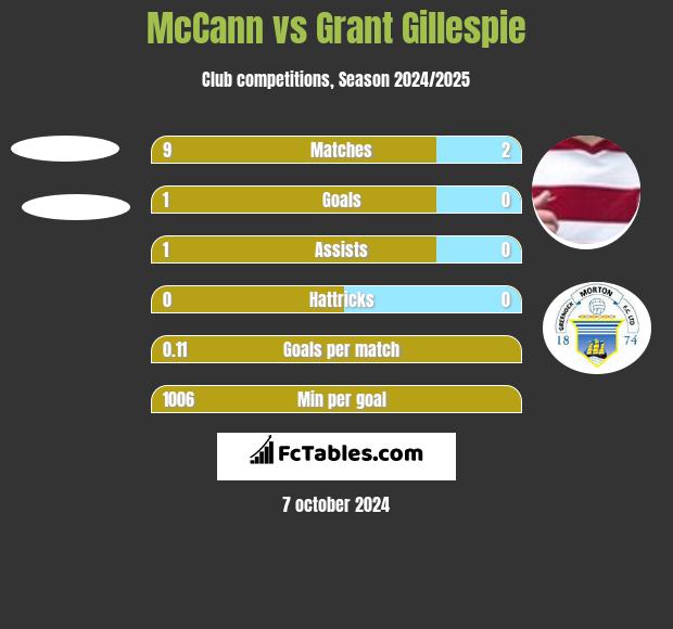 McCann vs Grant Gillespie h2h player stats