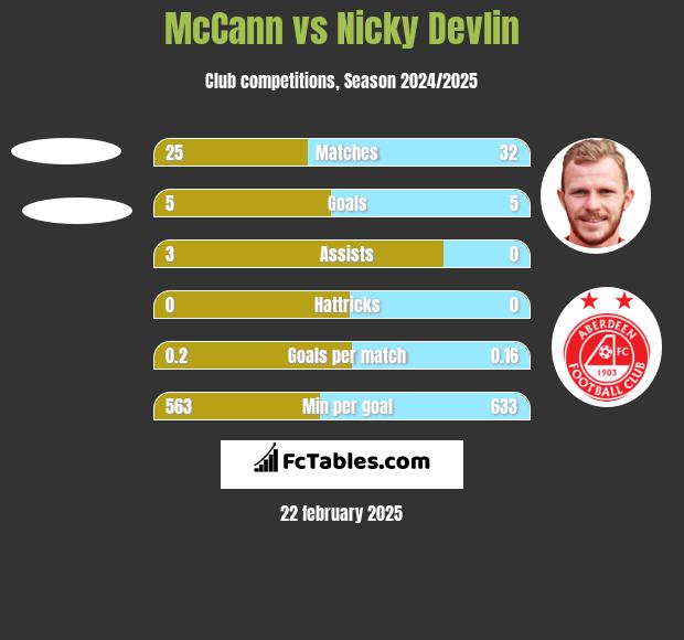 McCann vs Nicky Devlin h2h player stats