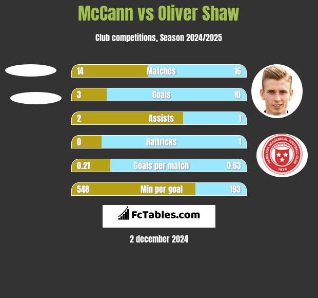 McCann vs Oliver Shaw h2h player stats