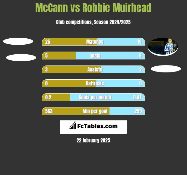 McCann vs Robbie Muirhead h2h player stats