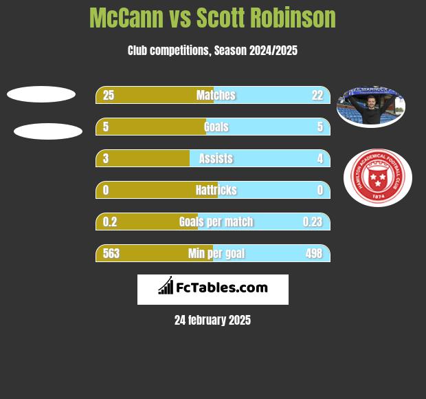 McCann vs Scott Robinson h2h player stats