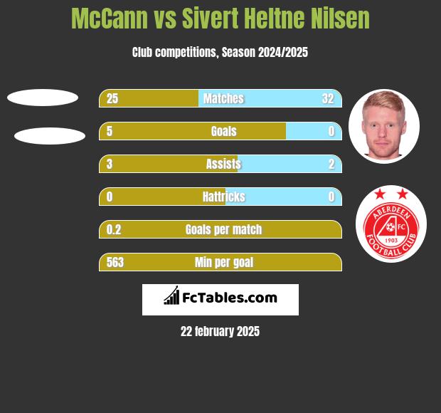 McCann vs Sivert Heltne Nilsen h2h player stats