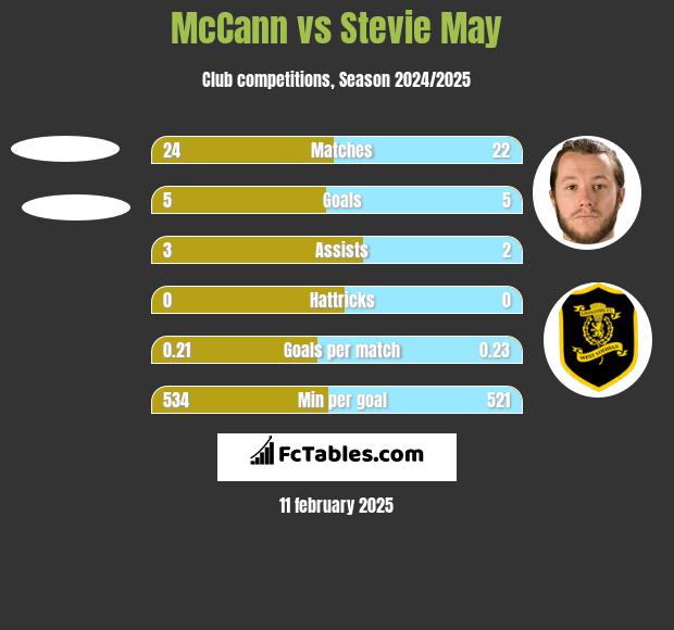 McCann vs Stevie May h2h player stats