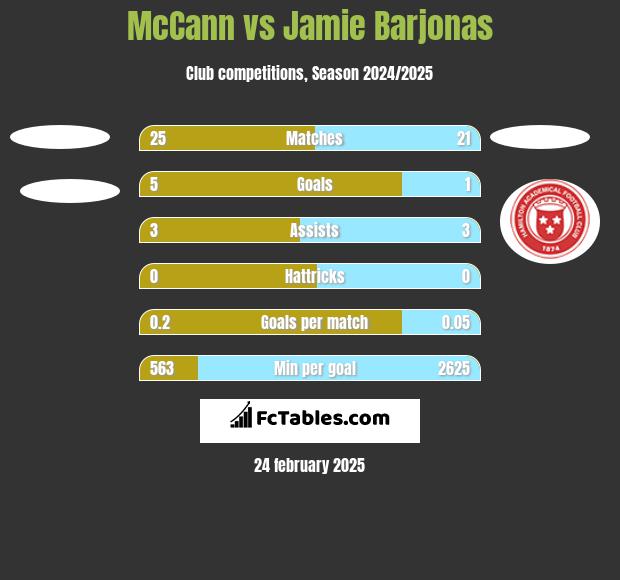 McCann vs Jamie Barjonas h2h player stats