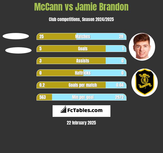 McCann vs Jamie Brandon h2h player stats