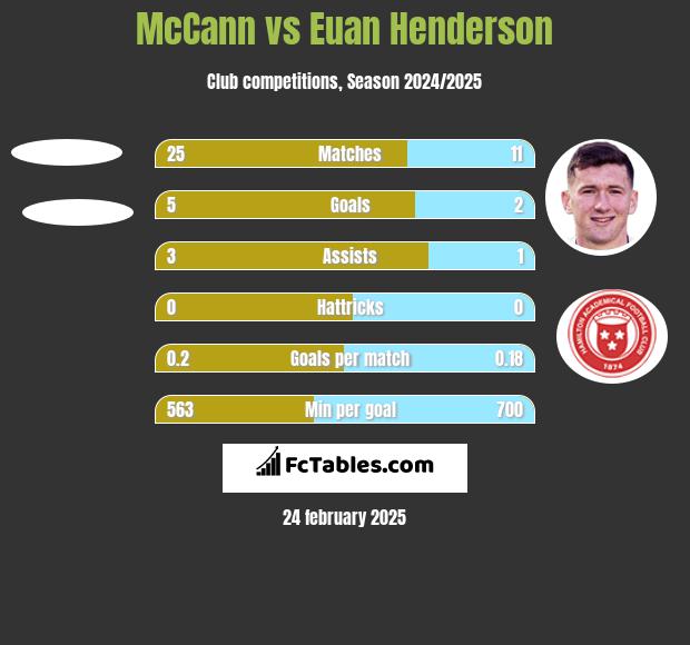 McCann vs Euan Henderson h2h player stats