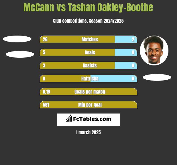 McCann vs Tashan Oakley-Boothe h2h player stats