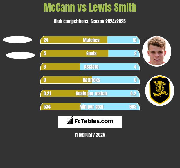 McCann vs Lewis Smith h2h player stats