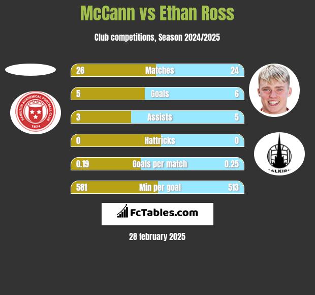 McCann vs Ethan Ross h2h player stats