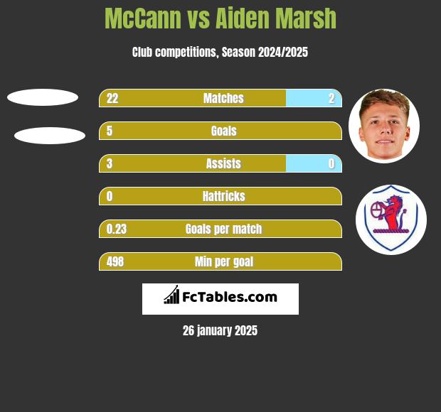 McCann vs Aiden Marsh h2h player stats