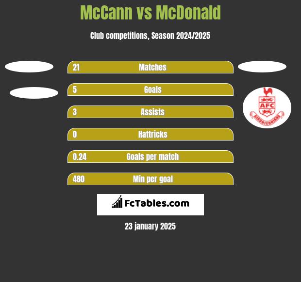 McCann vs McDonald h2h player stats