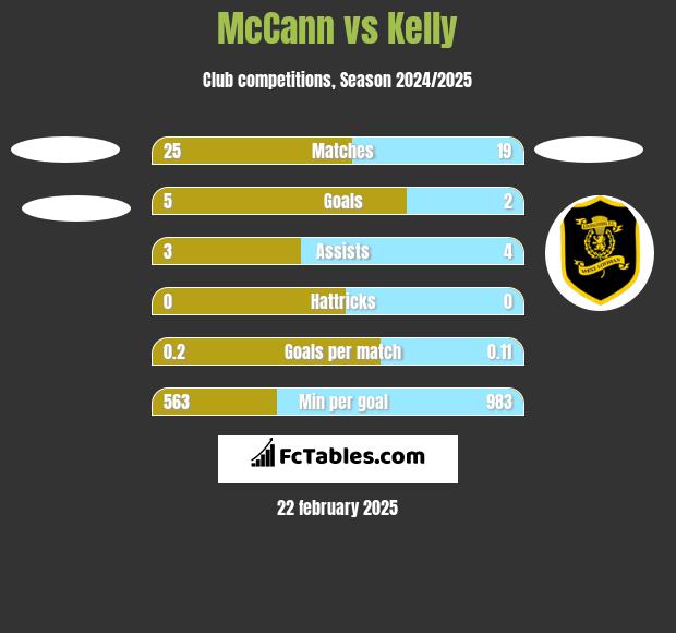 McCann vs Kelly h2h player stats