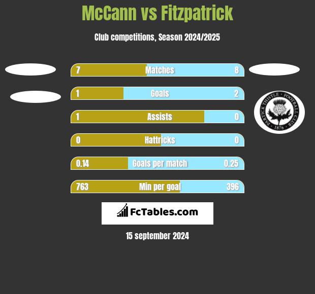 McCann vs Fitzpatrick h2h player stats