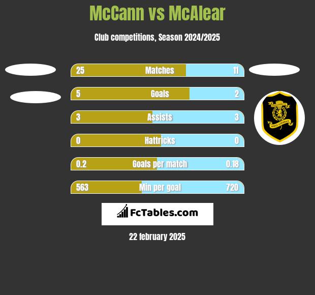 McCann vs McAlear h2h player stats