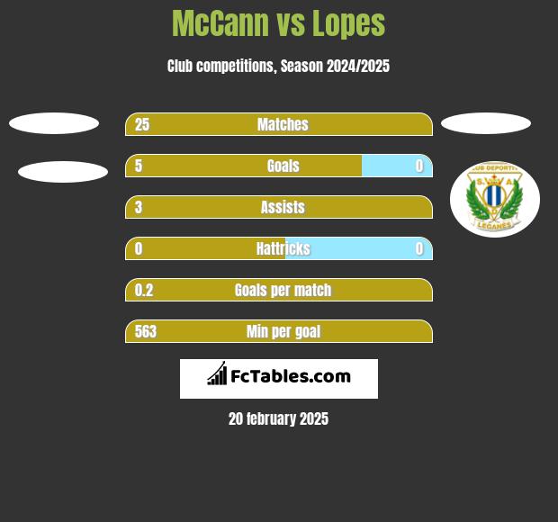 McCann vs Lopes h2h player stats