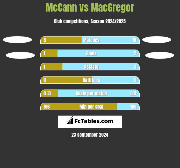 McCann vs MacGregor h2h player stats