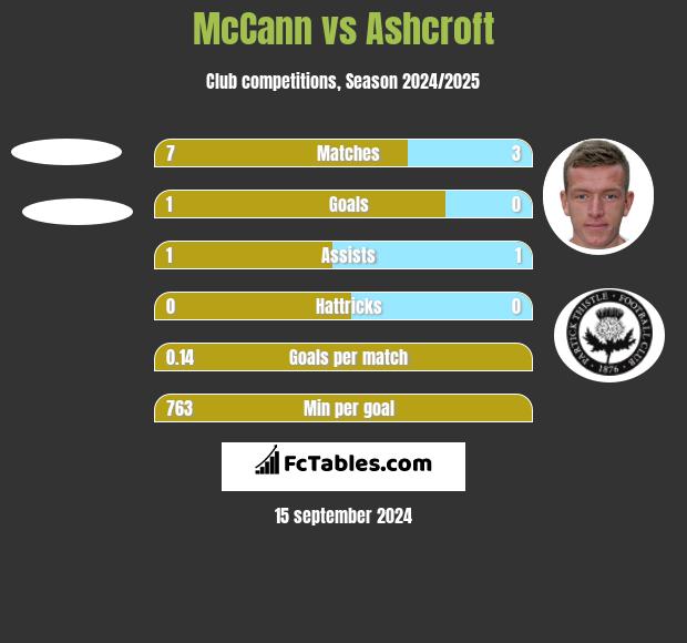 McCann vs Ashcroft h2h player stats