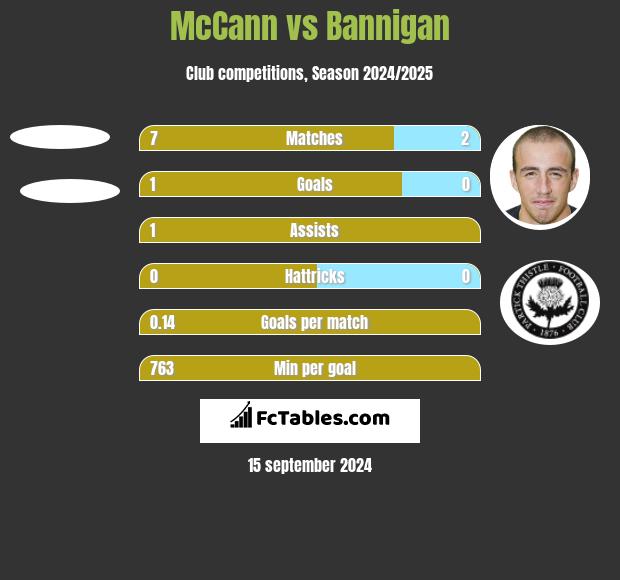 McCann vs Bannigan h2h player stats