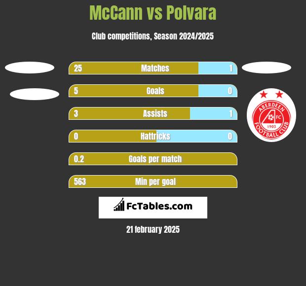 McCann vs Polvara h2h player stats