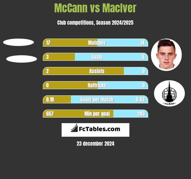 McCann vs MacIver h2h player stats