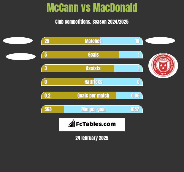 McCann vs MacDonald h2h player stats