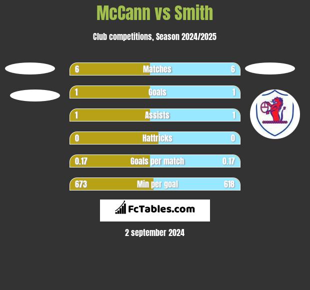 McCann vs Smith h2h player stats