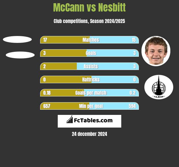 McCann vs Nesbitt h2h player stats