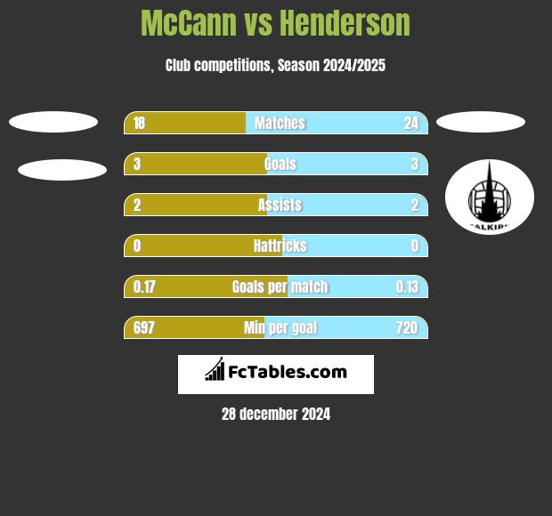 McCann vs Henderson h2h player stats