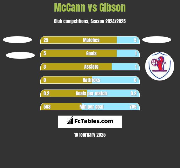 McCann vs Gibson h2h player stats