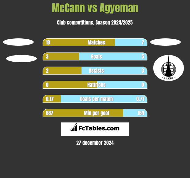 McCann vs Agyeman h2h player stats