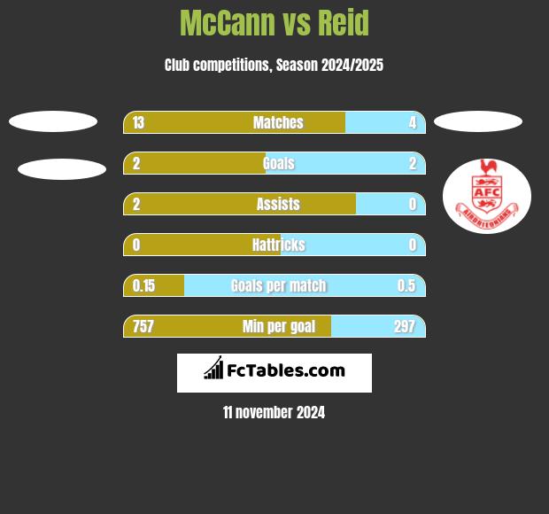 McCann vs Reid h2h player stats