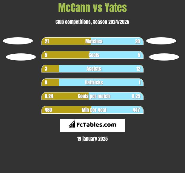 McCann vs Yates h2h player stats