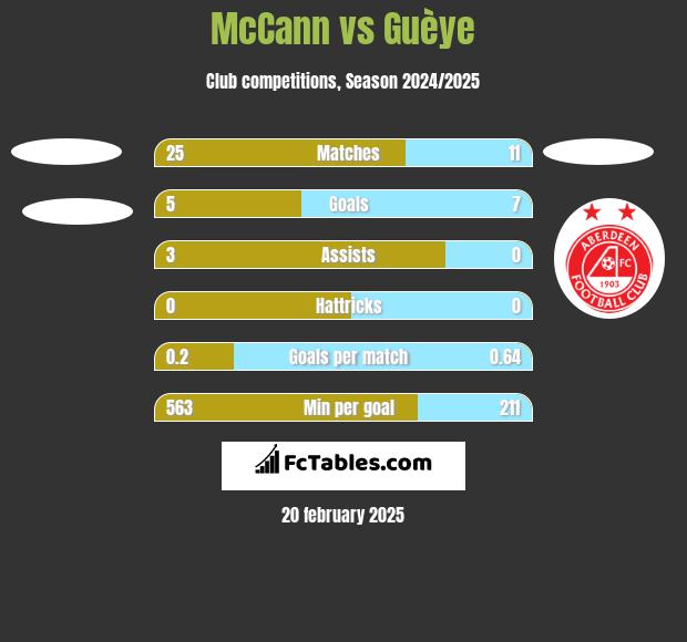 McCann vs Guèye h2h player stats