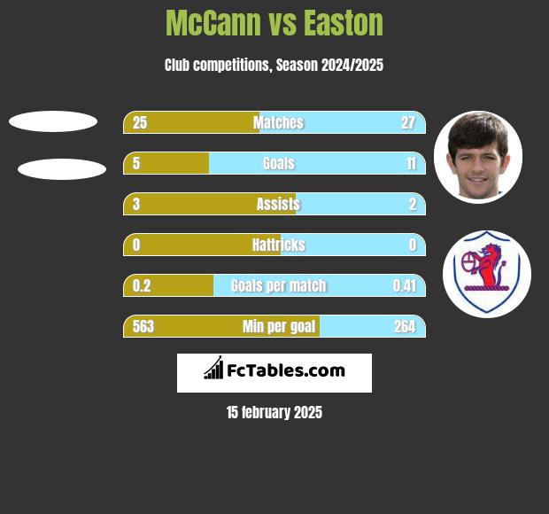 McCann vs Easton h2h player stats