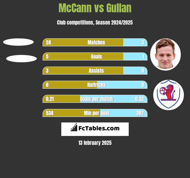 McCann vs Gullan h2h player stats