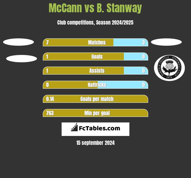 McCann vs B. Stanway h2h player stats