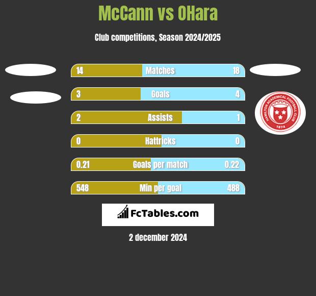 McCann vs OHara h2h player stats