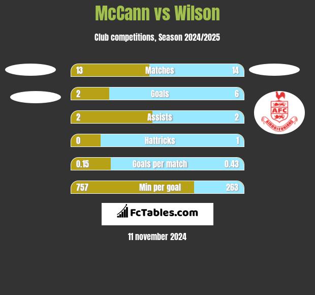 McCann vs Wilson h2h player stats