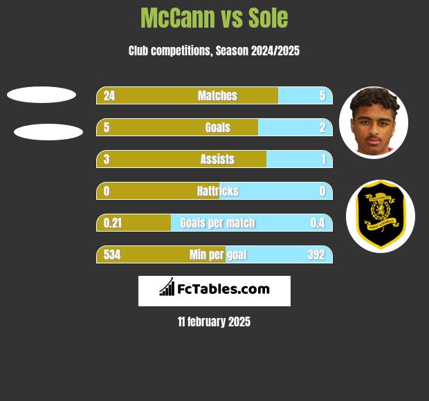 McCann vs Sole h2h player stats