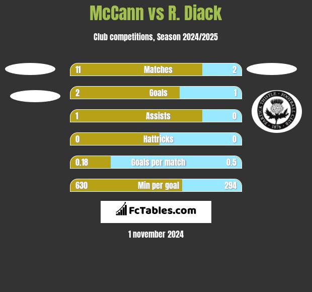 McCann vs R. Diack h2h player stats