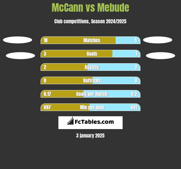 McCann vs Mebude h2h player stats