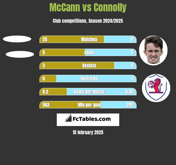 McCann vs Connolly h2h player stats