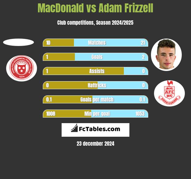 MacDonald vs Adam Frizzell h2h player stats