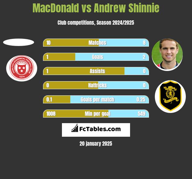 MacDonald vs Andrew Shinnie h2h player stats