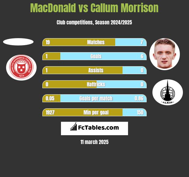 MacDonald vs Callum Morrison h2h player stats