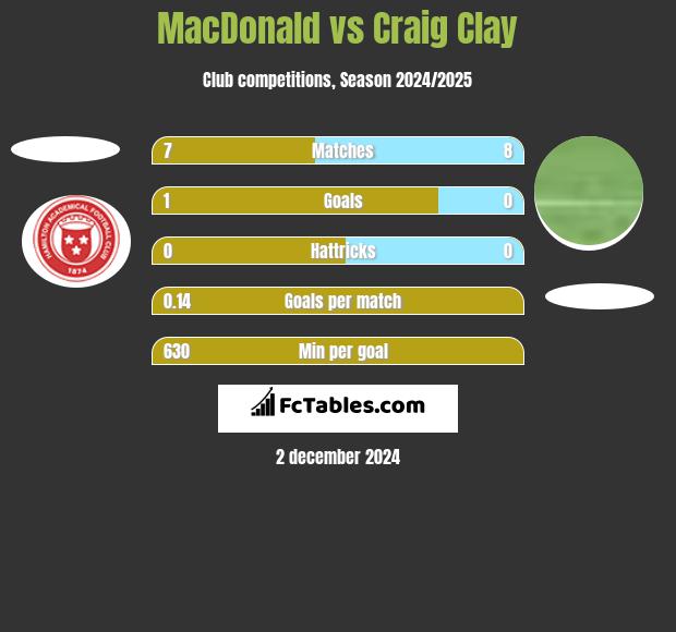 MacDonald vs Craig Clay h2h player stats