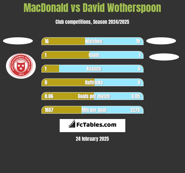 MacDonald vs David Wotherspoon h2h player stats