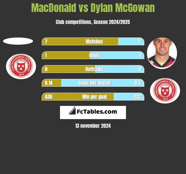 MacDonald vs Dylan McGowan h2h player stats