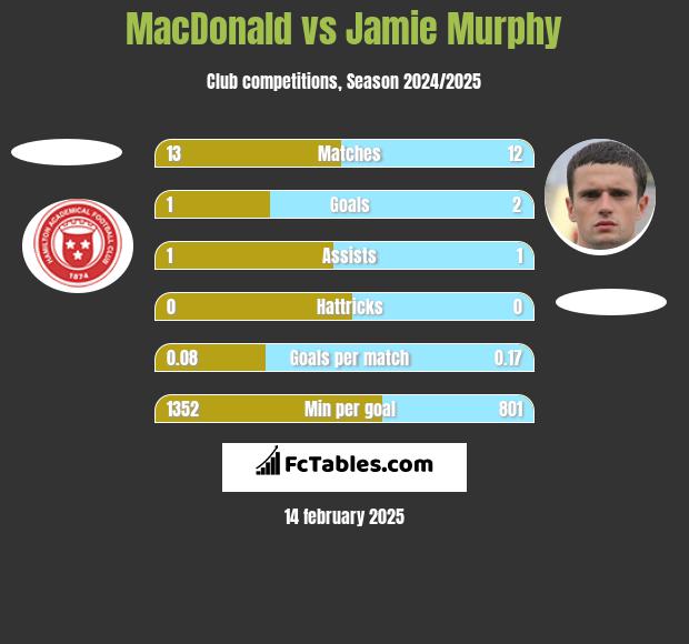 MacDonald vs Jamie Murphy h2h player stats