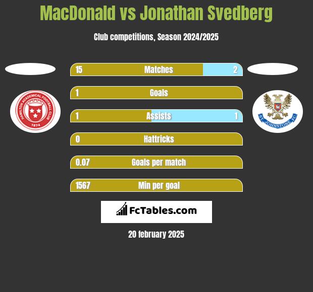 MacDonald vs Jonathan Svedberg h2h player stats